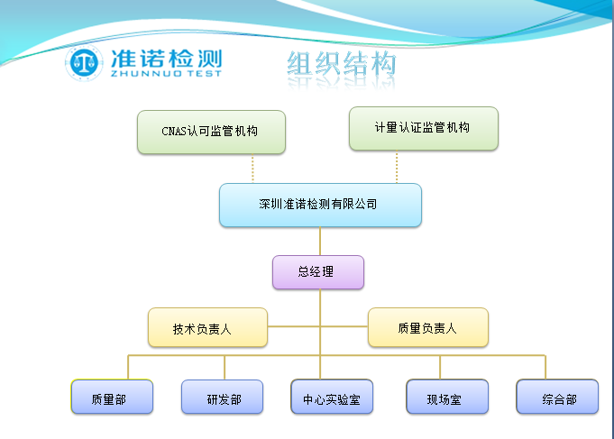 企業架構(圖1) 深圳準諾檢測有限公司企業架構