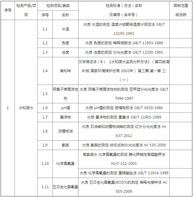 生活廢水檢測標準和方法有哪些？(圖1)