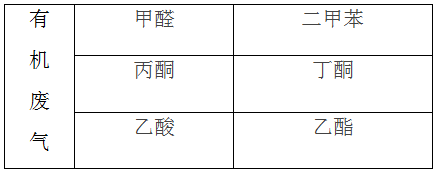 有機廢氣來源于哪里如何檢測?(圖1) 深圳準諾檢測有限公司