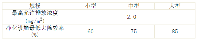 餐飲行業需要檢測哪些項目?執行哪些標準?(圖2) 深圳準諾檢測有限公司