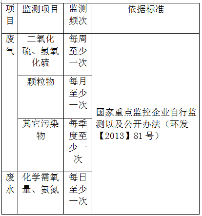 排污企業產生的廢水廢氣多久檢測一次(圖)(圖1) 排污企業產生的廢水廢氣多久檢測一次(圖)(圖1)